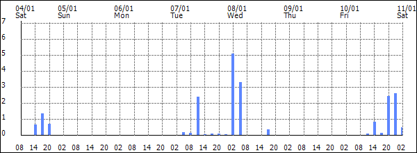 3-hour rainfall (mm)