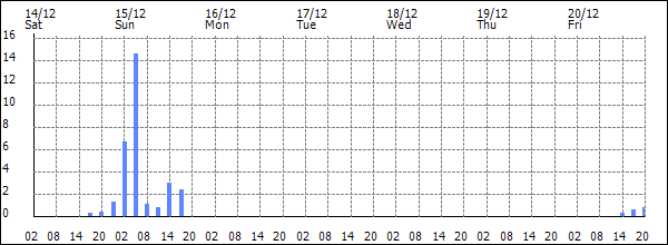 3-hour rainfall (mm)