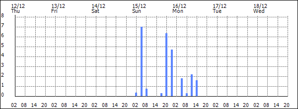 3-hour rainfall (mm)