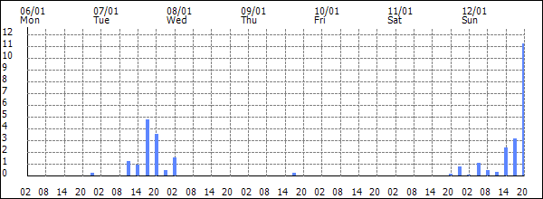 3-hour rainfall (mm)