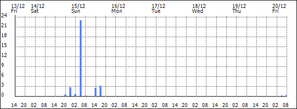 3-hour rainfall (mm)