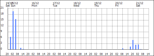 3-hour rainfall (mm)