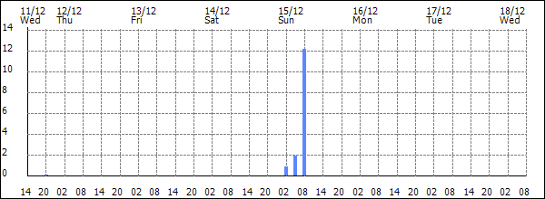 3-hour rainfall (mm)