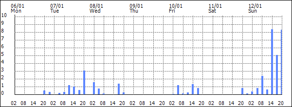 3-hour rainfall (mm)