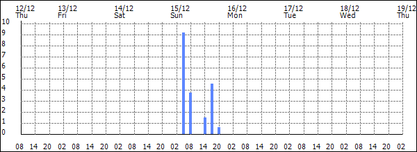 3-hour rainfall (mm)