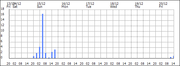 3-hour rainfall (mm)