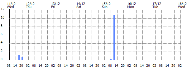 3-hour rainfall (mm)