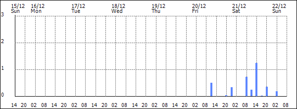 3-hour rainfall (mm)