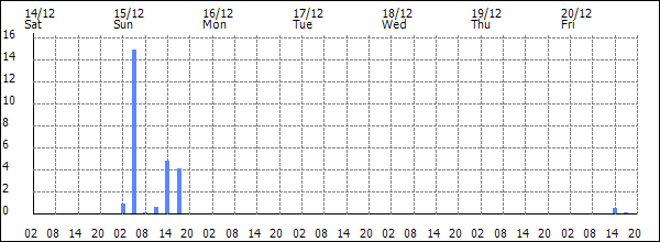 3-hour rainfall (mm)