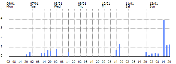 3-hour rainfall (mm)