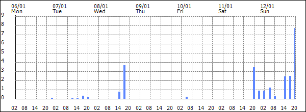 3-hour rainfall (mm)