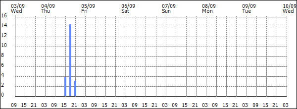 3-hour rainfall (mm)