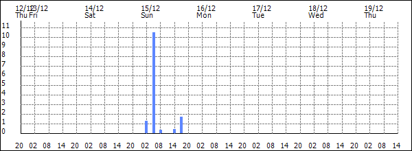 3-hour rainfall (mm)