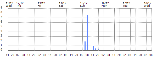 3-hour rainfall (mm)