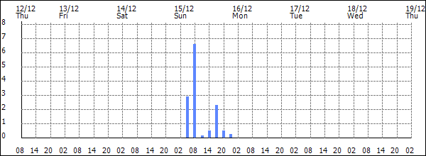 3-hour rainfall (mm)