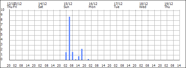 3-hour rainfall (mm)