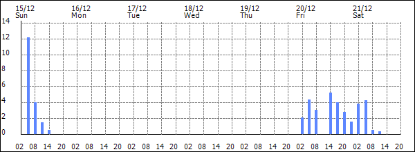 3-hour rainfall (mm)