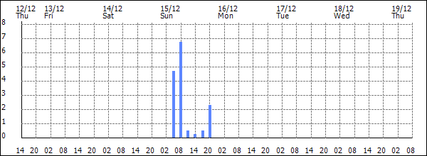 3-hour rainfall (mm)