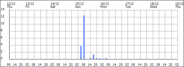 3-hour rainfall (mm)