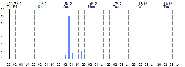 3-hour rainfall (mm)