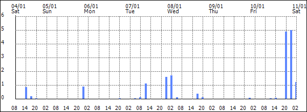 3-hour rainfall (mm)