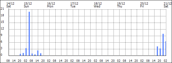 3-hour rainfall (mm)