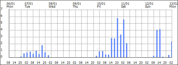 3-hour rainfall (mm)