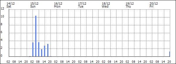 3-hour rainfall (mm)