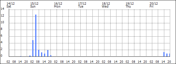 3-hour rainfall (mm)