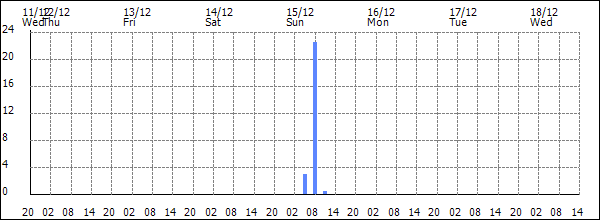 3-hour rainfall (mm)