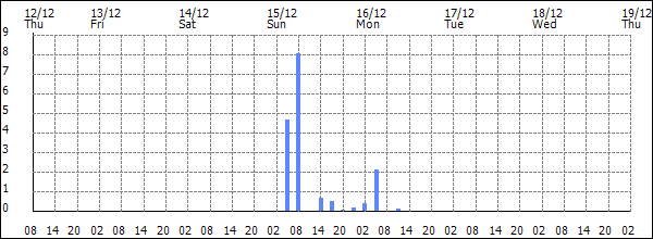 3-hour rainfall (mm)