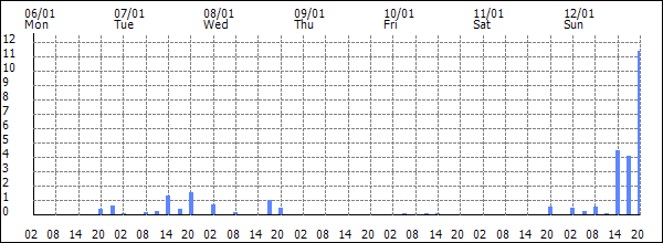 3-hour rainfall (mm)