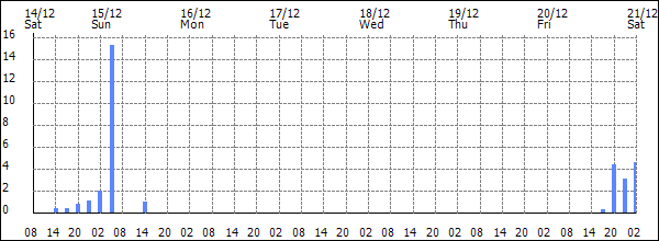 3-hour rainfall (mm)