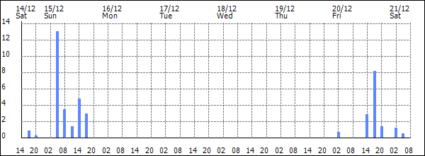 3-hour rainfall (mm)