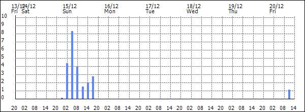 3-hour rainfall (mm)