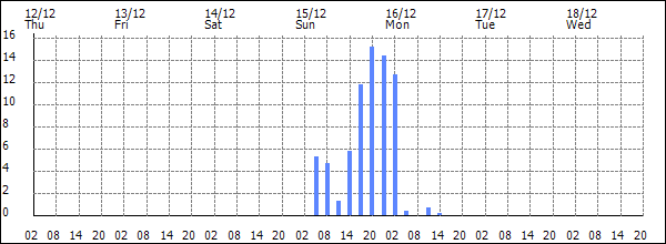 3-hour rainfall (mm)