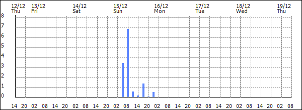 3-hour rainfall (mm)