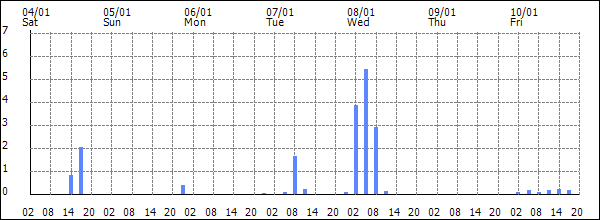 3-hour rainfall (mm)