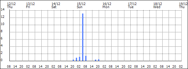 3-hour rainfall (mm)