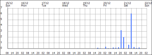 3-hour rainfall (mm)