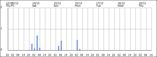 3-hour rainfall (mm)