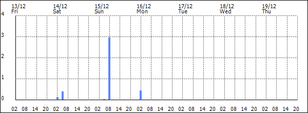 3-hour rainfall (mm)