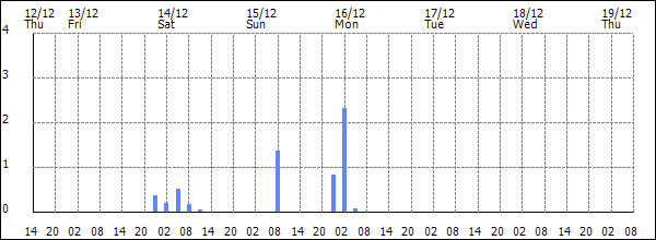 3-hour rainfall (mm)