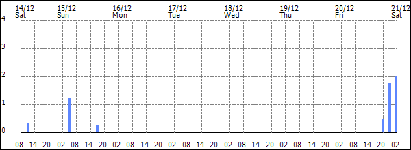 3-hour rainfall (mm)