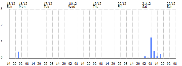 3-hour rainfall (mm)