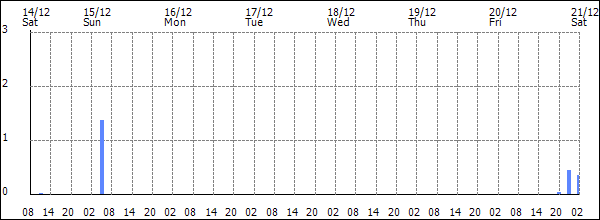 3-hour rainfall (mm)