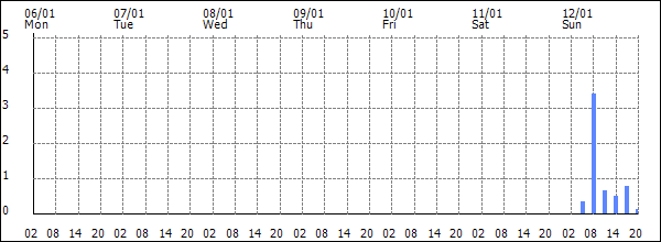 3-hour rainfall (mm)