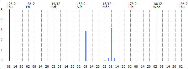 3-hour rainfall (mm)