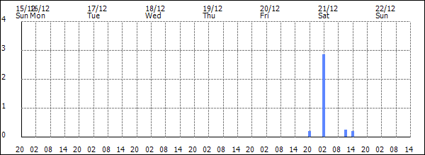 3-hour rainfall (mm)