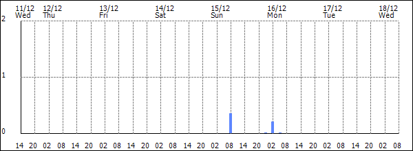 3-hour rainfall (mm)